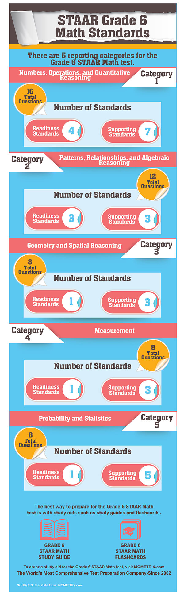 Staar Measurement Chart