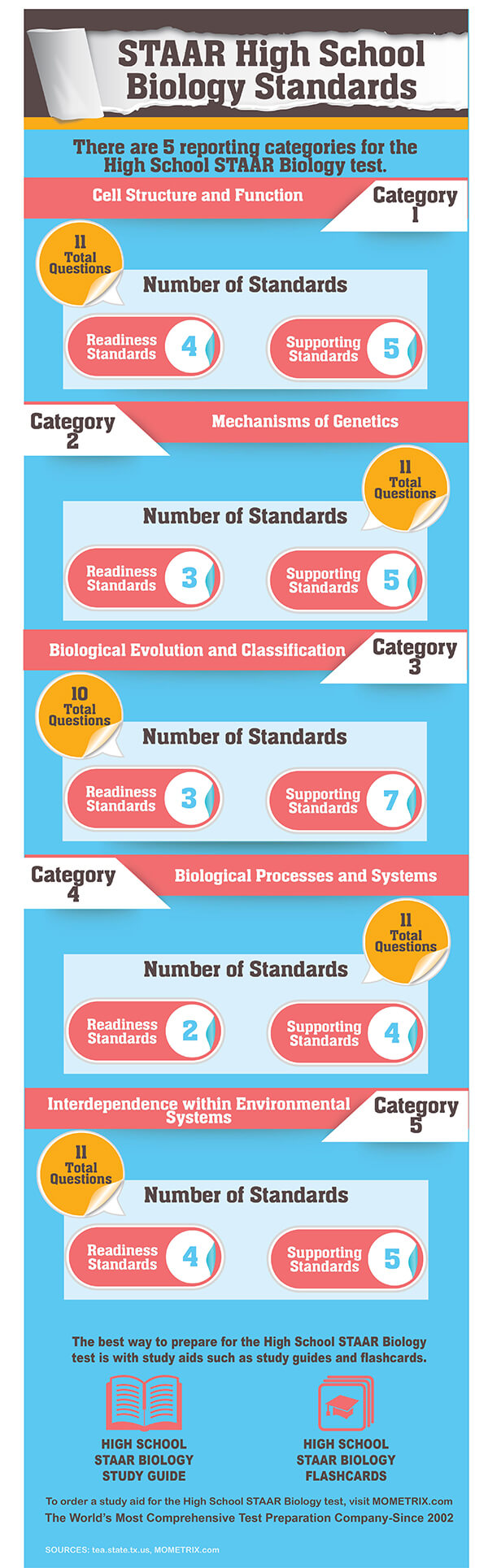 Biology Staar Mastering the STAAR High School Biology Exam by