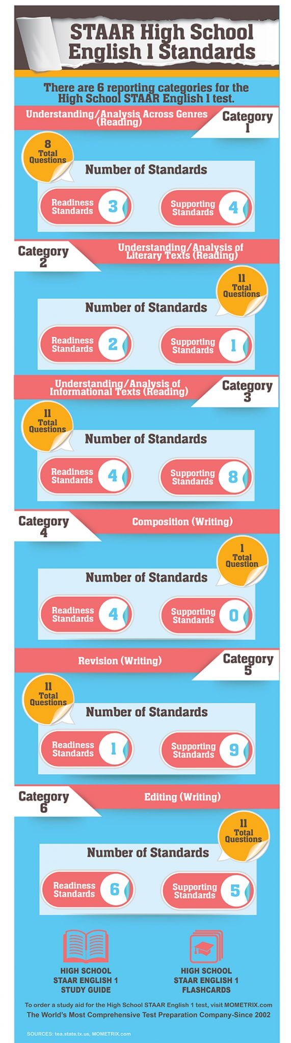 STAAR English I High School Practice Test (Example Questions) STAAR English I High School Practice Test (Example Questions)