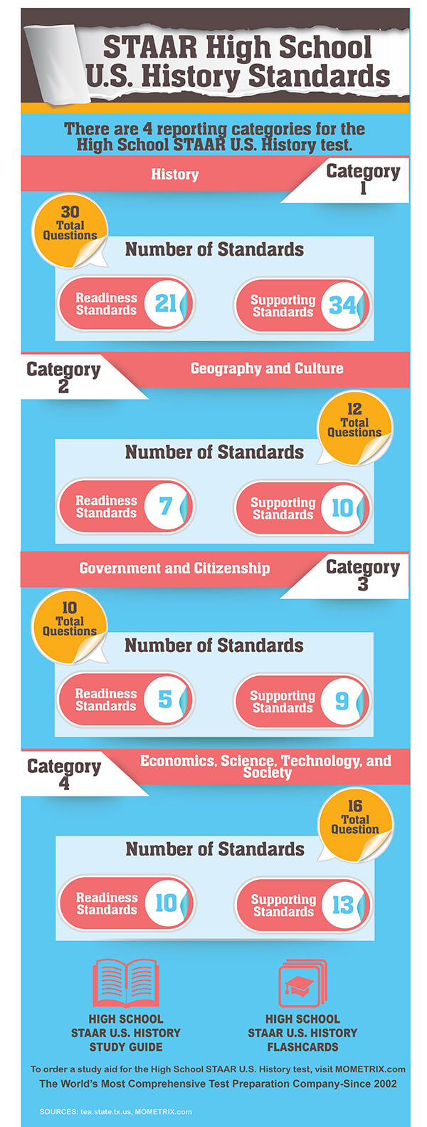 STAAR US History High School Practice Test (Example Questions)